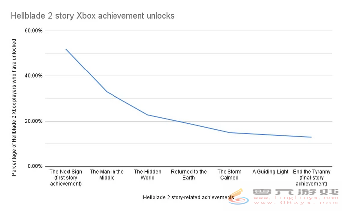 成就统计：9成Xbox玩家未通关《地狱之刃2》主线