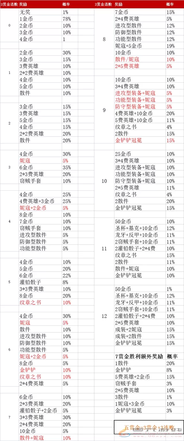 金铲铲之战赏金连败收益表 金铲铲S6赏金猎人羁绊连败收菜概率图1