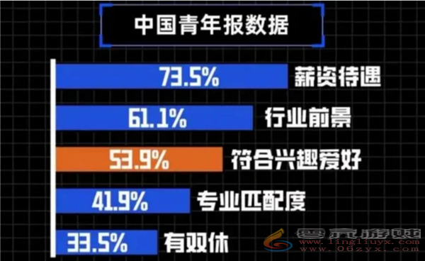 00后平均期望薪资超7K 月薪高于一切：曾被痛批不应为钱选择工作