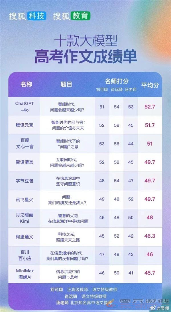 十款AI大模型高考作文成绩出炉 ChatGPT高居榜首