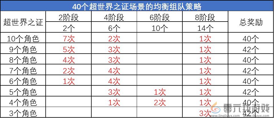 DNF超世界之证活动拿满奖励时间介绍图3