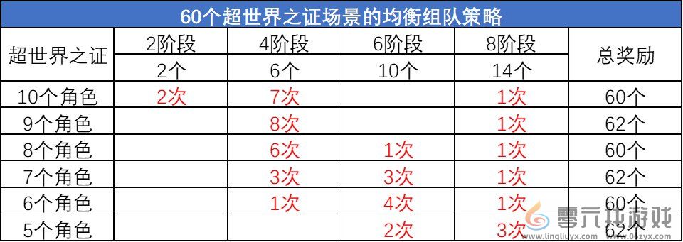 DNF超世界之证活动拿满奖励时间介绍图7