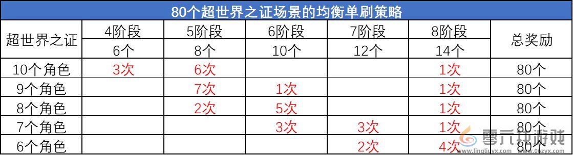 DNF超世界之证活动拿满奖励时间介绍图9