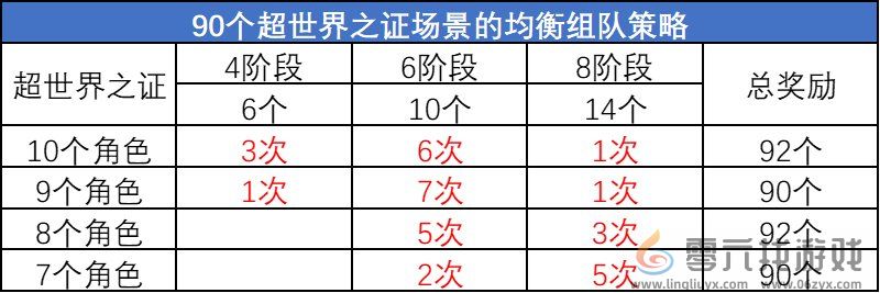 DNF超世界之证活动拿满奖励时间介绍图12