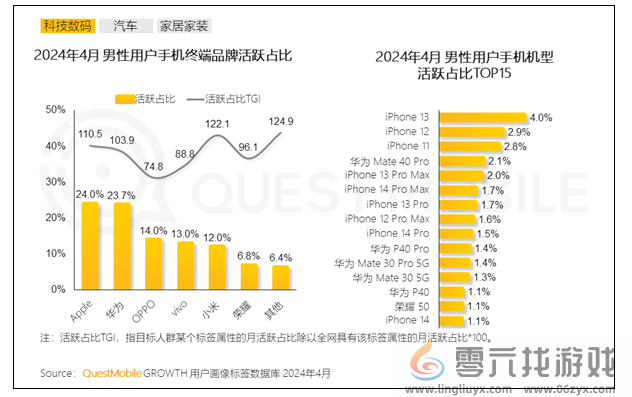 中国男性使用最多手机TOP10：8款iPhone2款华为