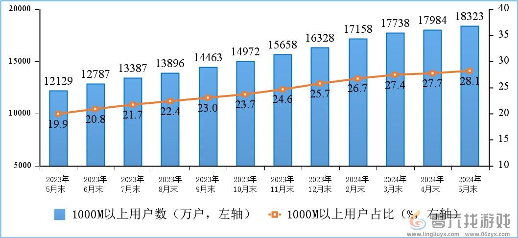 你上下行速度多少！我国家庭户均带宽速度公布：又快了