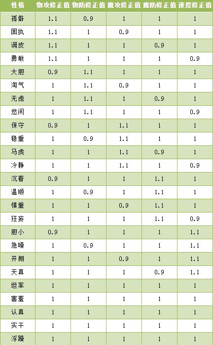 洛克王国幻象拉克丝性格推荐