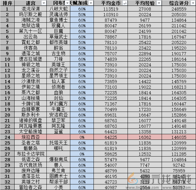 不思议迷宫霓虹之都攻略 霓虹之都彩蛋隐藏冈布奥义体效果一览图34