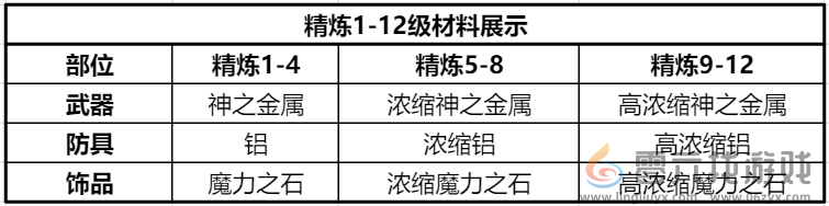 《仙境传说RO：新启航》精炼材料获取方法