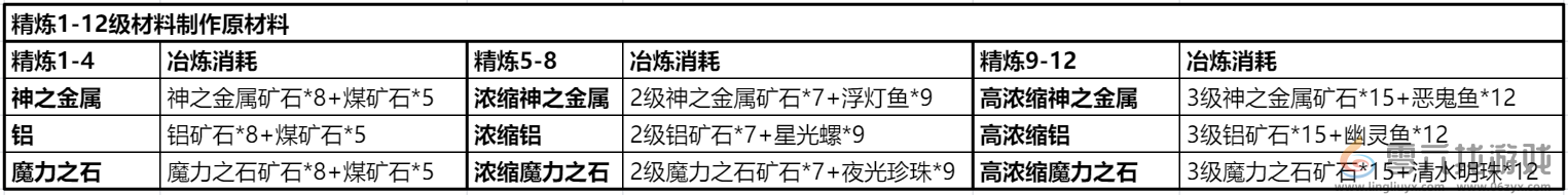 《仙境传说RO：新启航》精炼材料获取方法