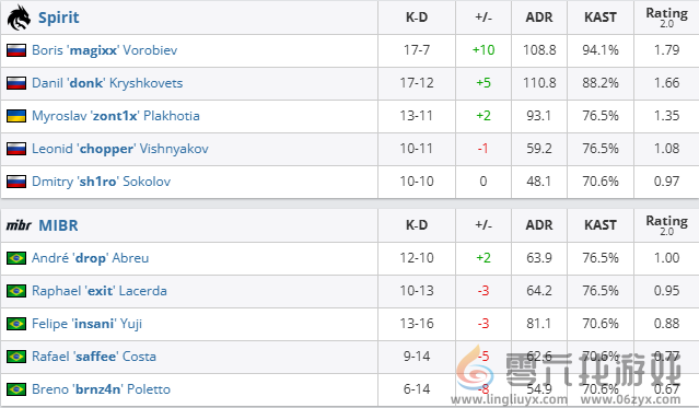 csgo沙特杯小组赛Spirit vs MIBR视频介绍图3