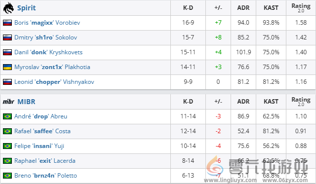 csgo沙特杯小组赛Spirit vs MIBR视频介绍图4