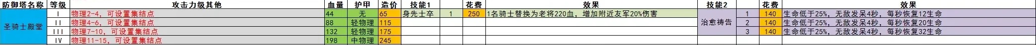 王国保卫战5全防御塔数值一览图1