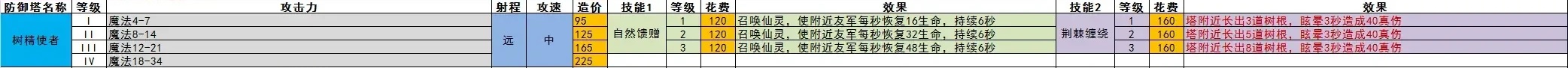 王国保卫战5全防御塔数值一览图6