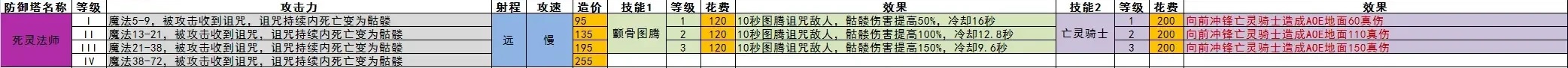 王国保卫战5全防御塔数值一览图9