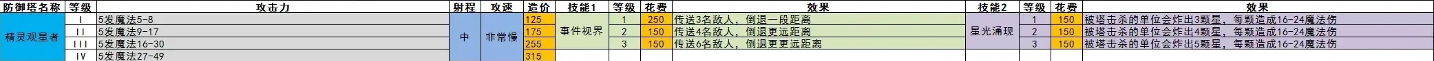 王国保卫战5全防御塔数值一览图9