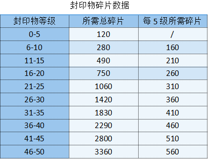 勇闯女巫封印物等级满了溢出的介绍