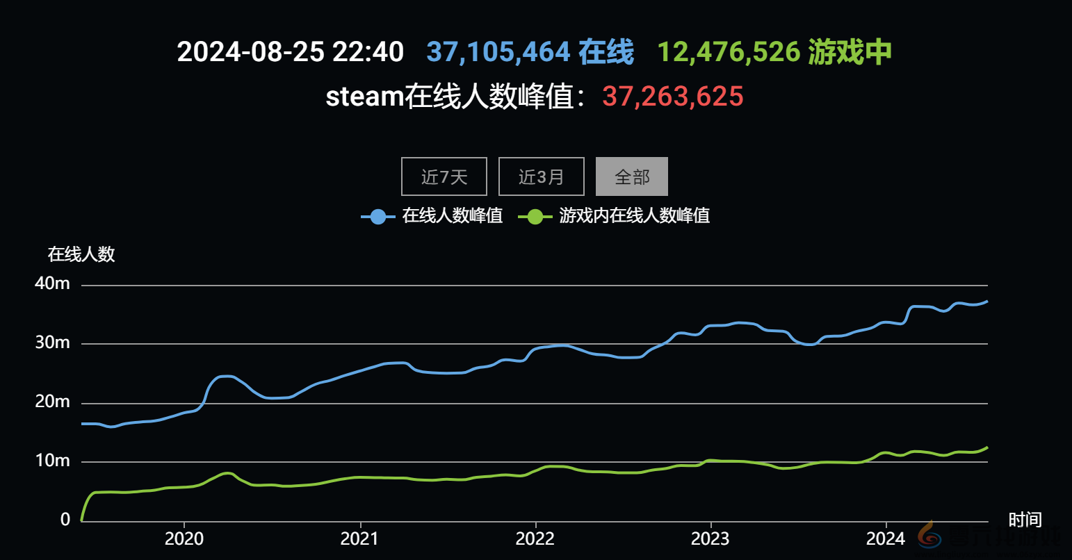 Steam峰值突破3700万 《黑神话：悟空》引领榜单