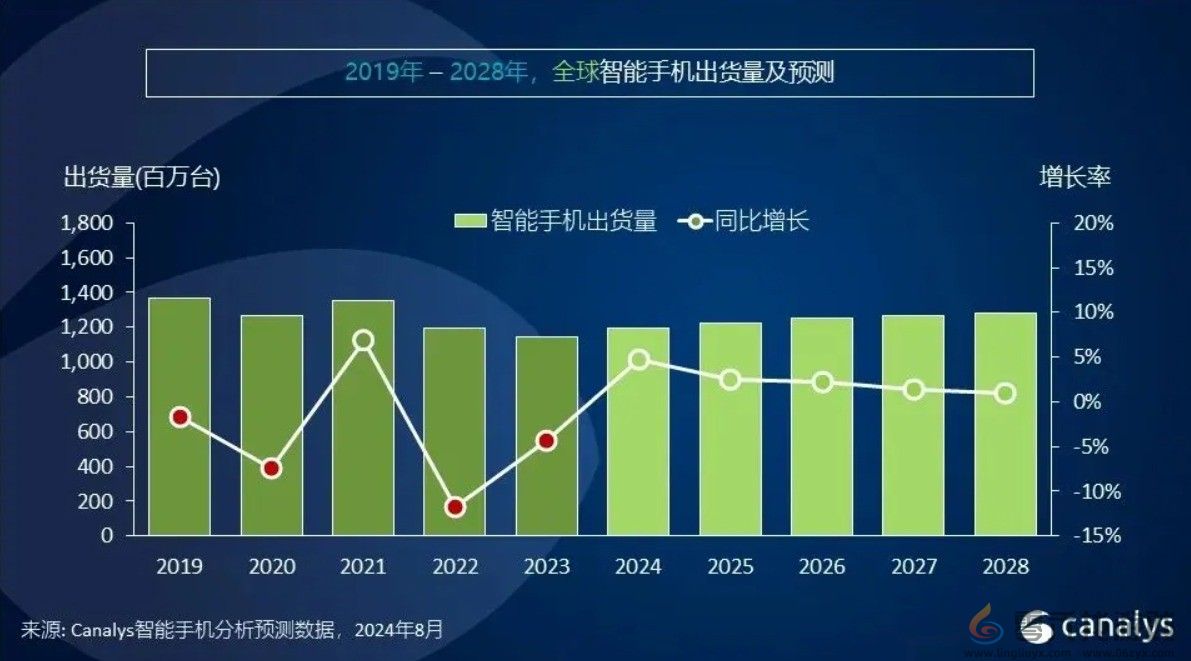 2024手机市场大爆发！全球出货量将突破12亿台