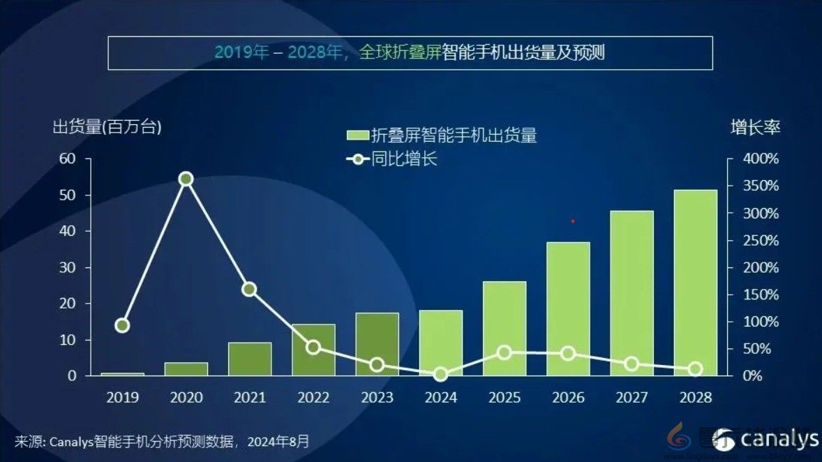 2024手机市场大爆发！全球出货量将突破12亿台