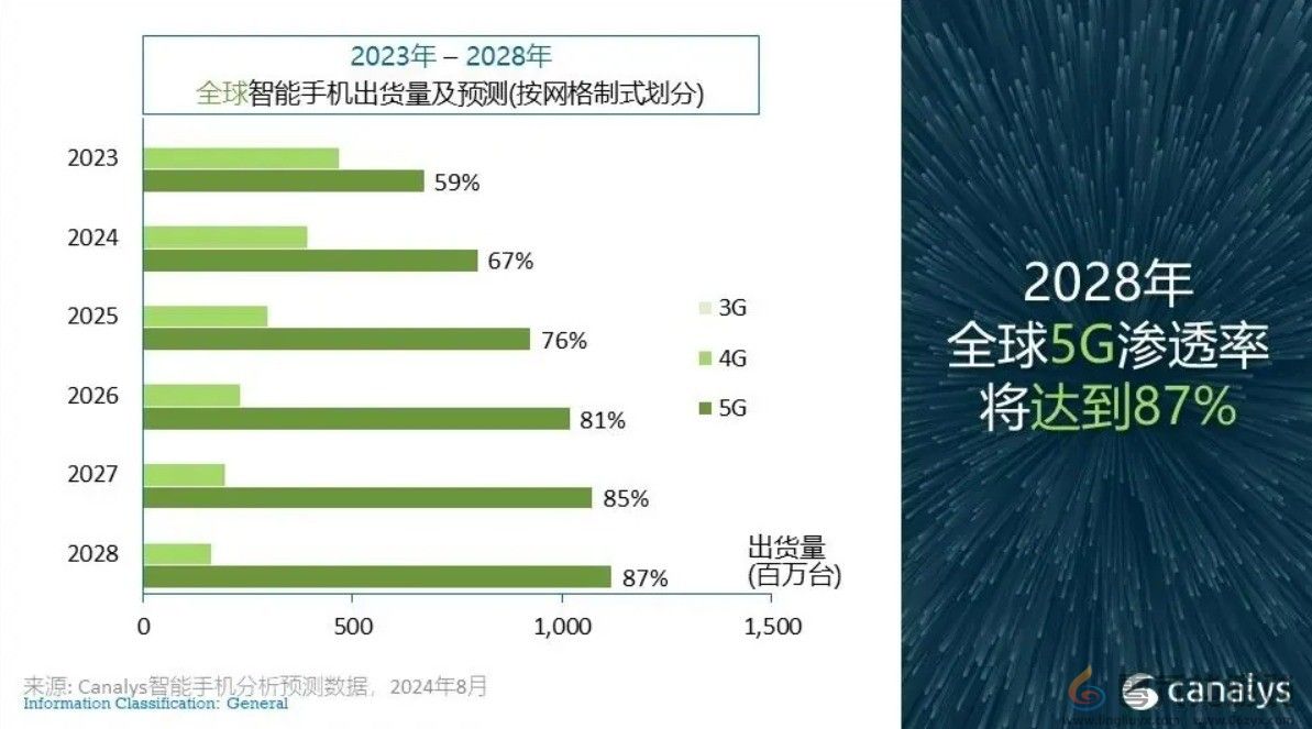 2024手机市场大爆发！全球出货量将突破12亿台