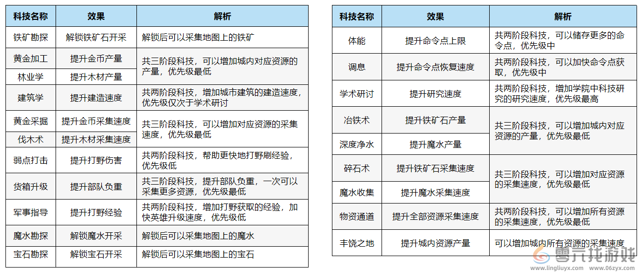 万龙觉醒科技怎么升级 科技升级攻略图1