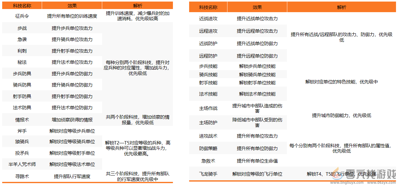 万龙觉醒科技怎么升级 科技升级攻略图2