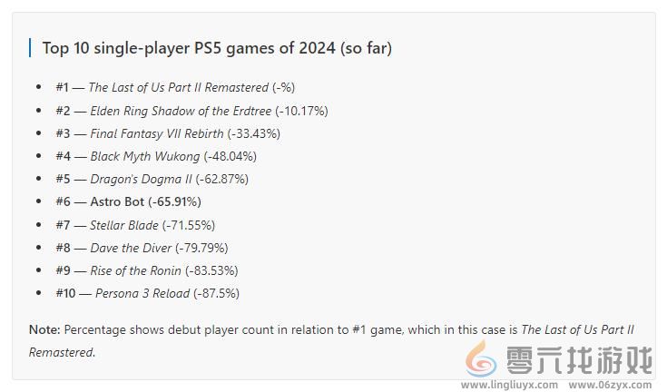 PlayStation奖杯数据显示《宇宙机器人》是2024年PS5上最畅销游戏的第六名