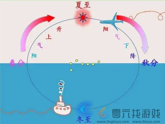 以下哪一项是秋分节气的特点