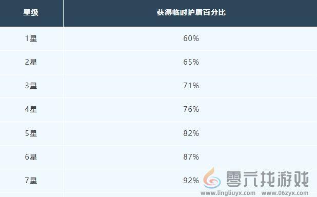 明日之后愈护屏障芯片介绍 愈护屏障芯片升级属性一览图2