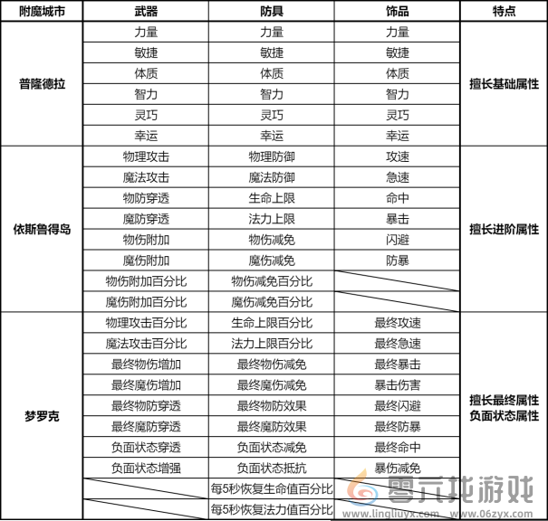 仙境传说RO新启航附魔攻略 RO新启航附魔城市对应部位一览图1