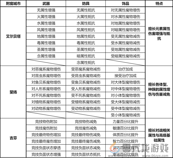 仙境传说RO新启航附魔攻略 RO新启航附魔城市对应部位一览图2