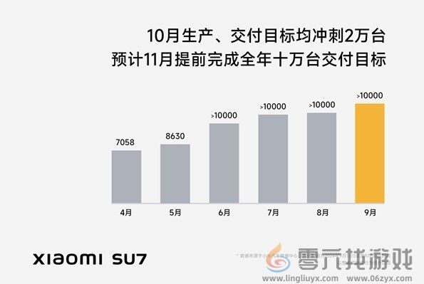 雷军：小米SU7十月冲刺生产2万辆 ！交付2万辆