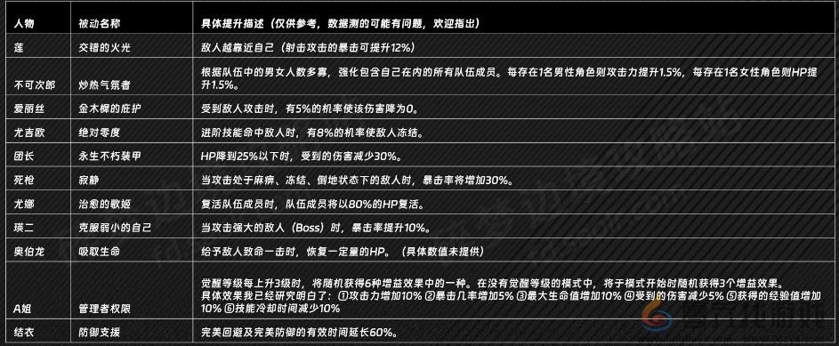 刀剑神域碎梦边境亚丝娜的被动是什么效果 刀剑神域 碎梦边境亚丝娜被动分享图3