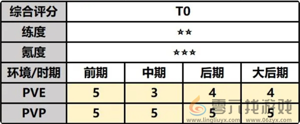 最强祖师唐蝶衣值得培养吗 唐蝶衣攻略图2