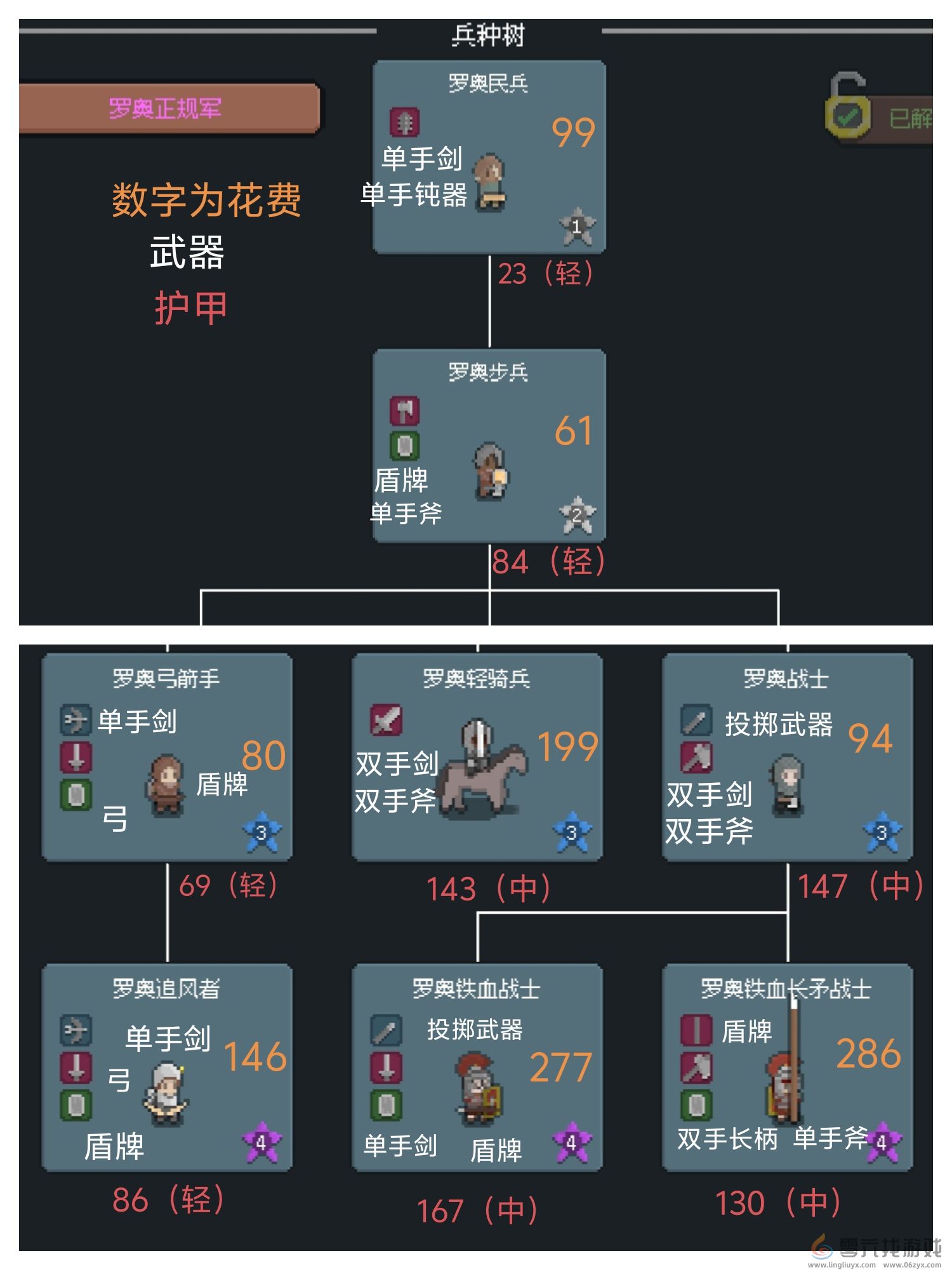 罗德里兵种升级多少钱 兵种升级价格表和装备和护甲图1