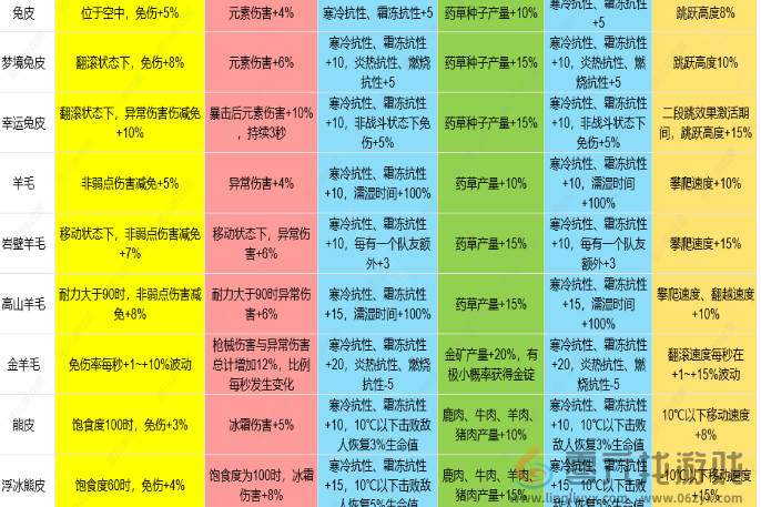 七日世界1.3皮类新增效果是什么 七日世界1.3雪国人生皮类新增效果介绍图2