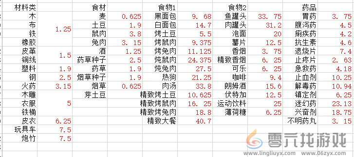 末日方舟哪个物品价值高 物品价值表详细分析图1