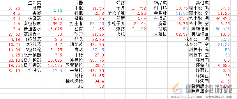 末日方舟哪个物品价值高 物品价值表详细分析图2