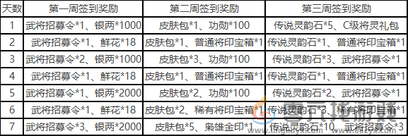 三国杀一将成名开服福利活动分享