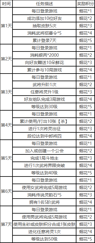 三国杀一将成名开服福利有哪些 开服福利活动分享图2