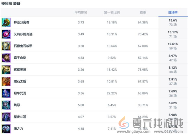 英雄联盟不灭狂雷斗魂竞技场怎么出装 LOL不灭狂雷狗熊斗魂竞技场出装推荐图3