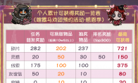 《第五人格》喧嚣马戏团：上大神APP预约狂欢，最高拿150灵感、721碎片、时装