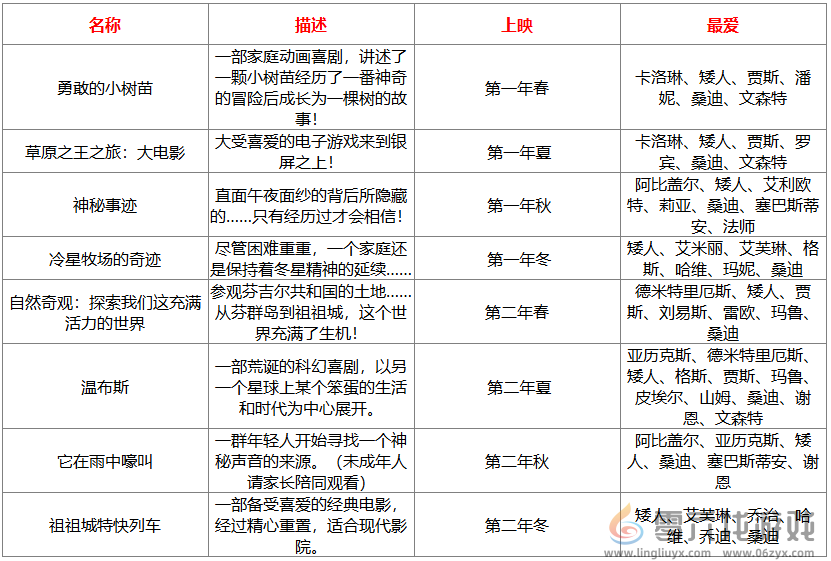 星露谷物语电影院电影多久更新 星露谷物语电影院电影更新时间介绍图2