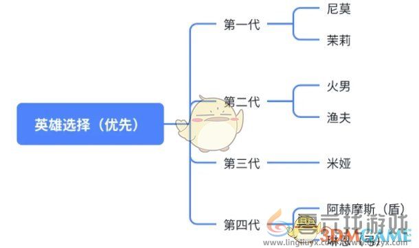 每代橙色英雄重点培养推荐 每代橙色英雄重点培养推荐图1