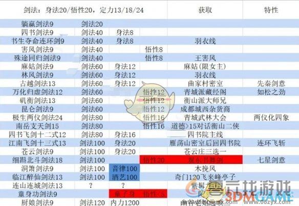 大江湖之苍龙与白鸟剑法加点选择攻略 剑法加点选择攻略图3