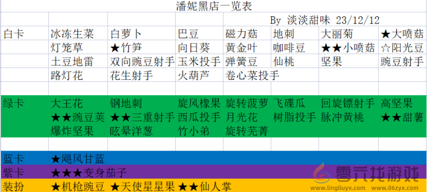 植物大战僵尸2潘妮小店买什么好 潘妮小店推荐购买攻略图1