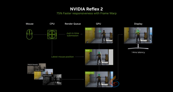 DLSS 4用实力告诉你！耕升 GeForce RTX 5070 Ti 追风不再是4K入门选择(图2)